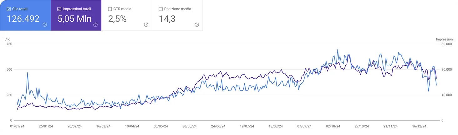 Risultati SEO Oscalito su Google Search Console